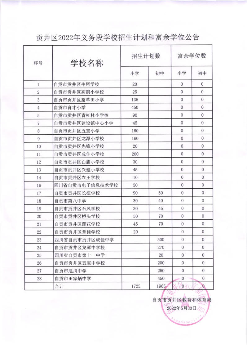 贡井区2022年秋季义务段学校招生计划统计表和富余学位数公告_1.jpg